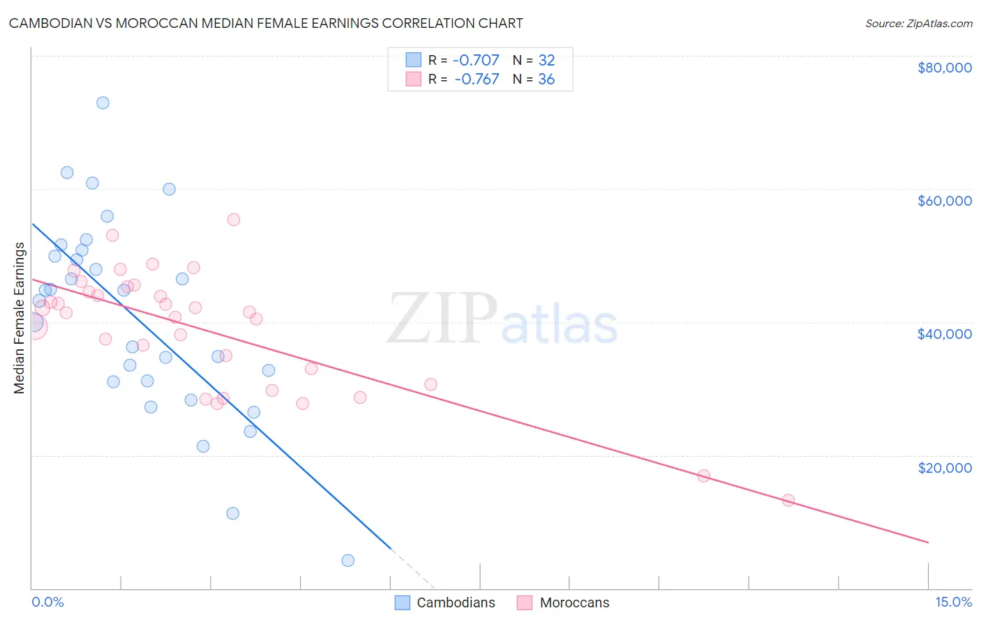 Cambodian vs Moroccan Median Female Earnings