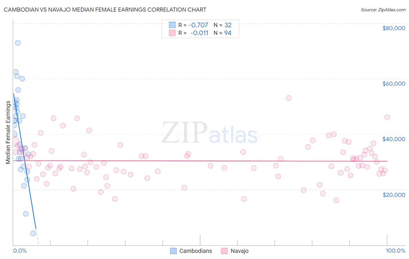 Cambodian vs Navajo Median Female Earnings