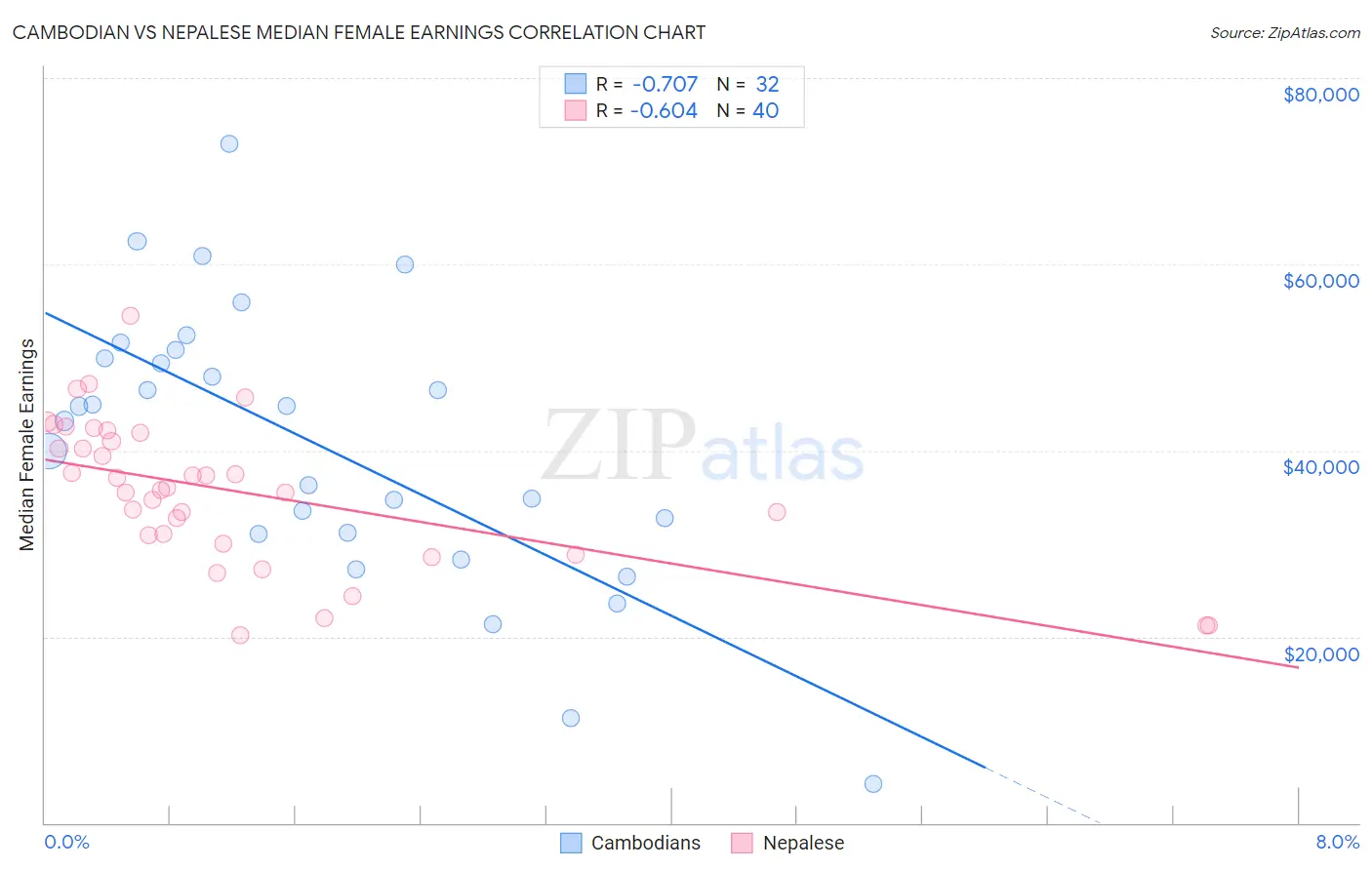 Cambodian vs Nepalese Median Female Earnings