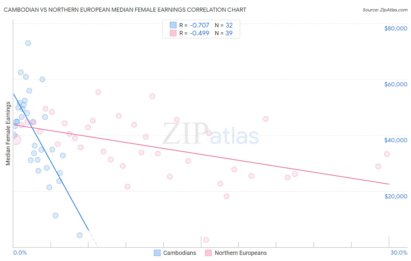 Cambodian vs Northern European Median Female Earnings