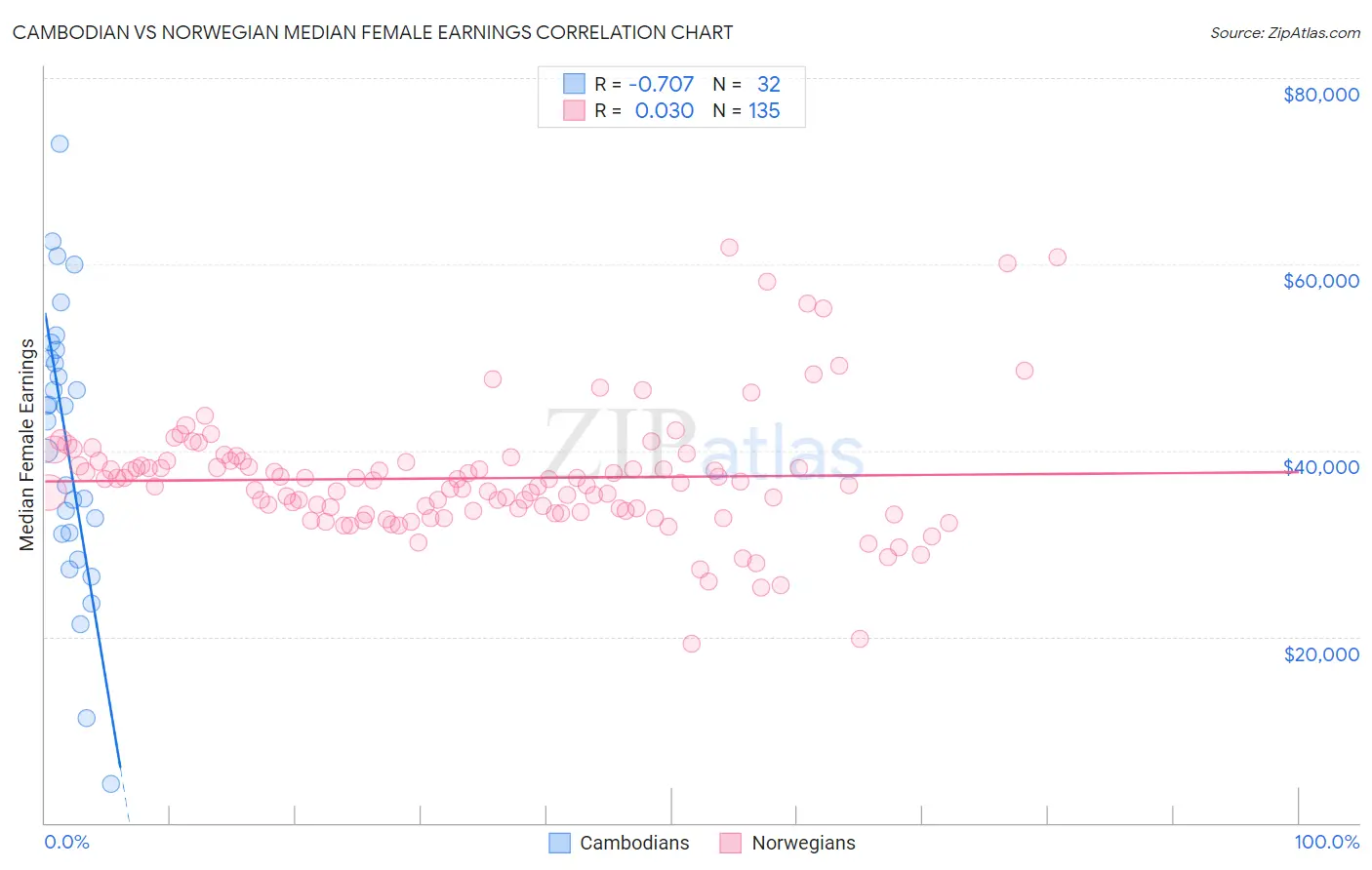 Cambodian vs Norwegian Median Female Earnings