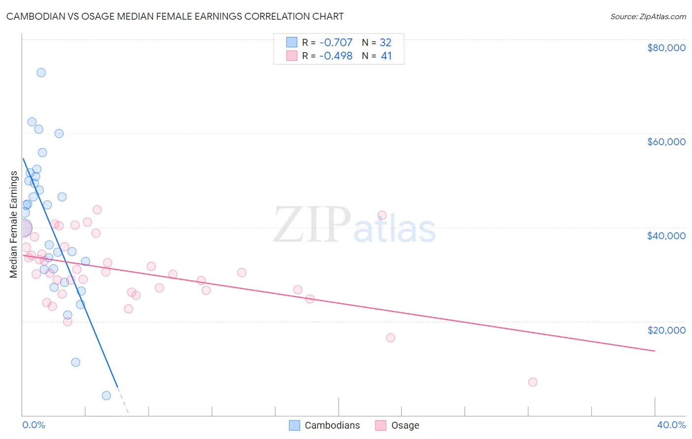 Cambodian vs Osage Median Female Earnings