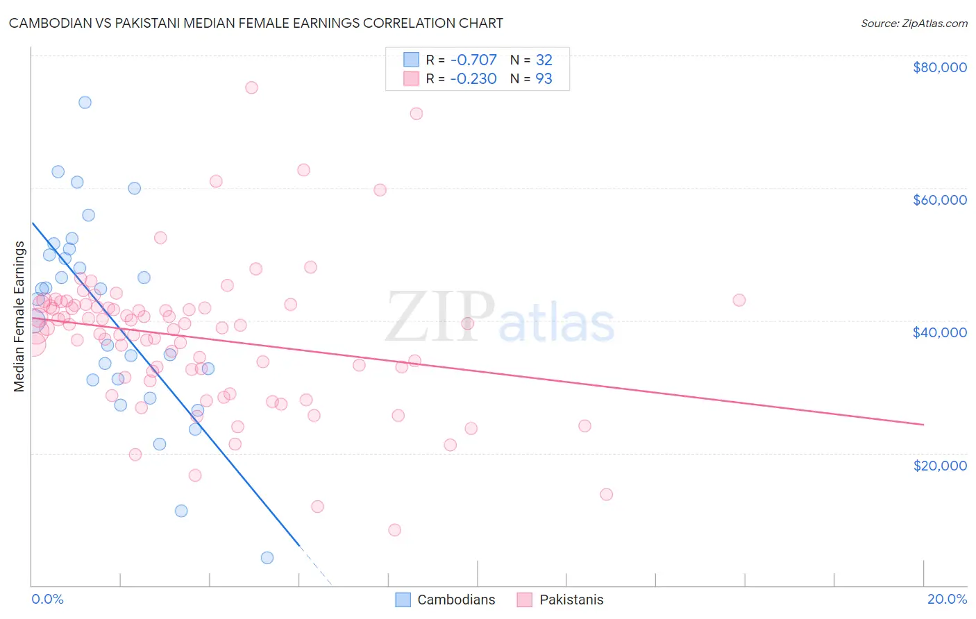 Cambodian vs Pakistani Median Female Earnings