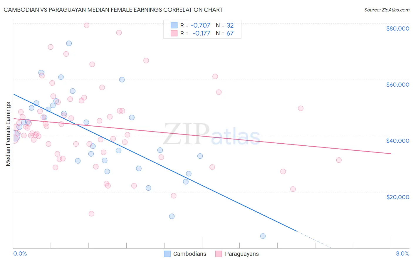 Cambodian vs Paraguayan Median Female Earnings