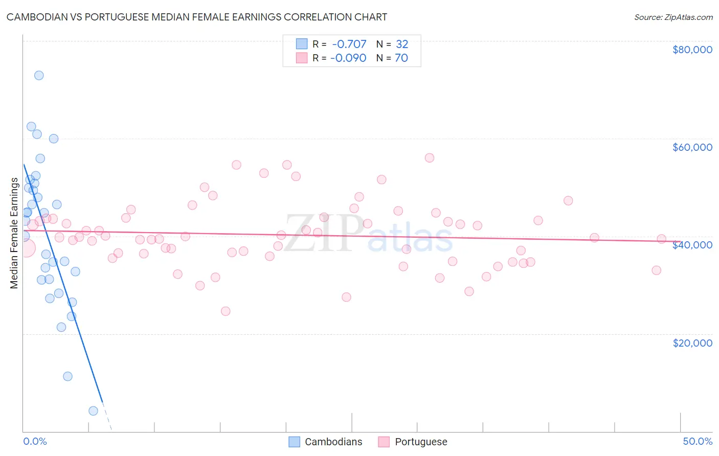 Cambodian vs Portuguese Median Female Earnings