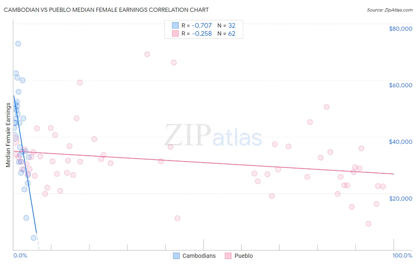 Cambodian vs Pueblo Median Female Earnings