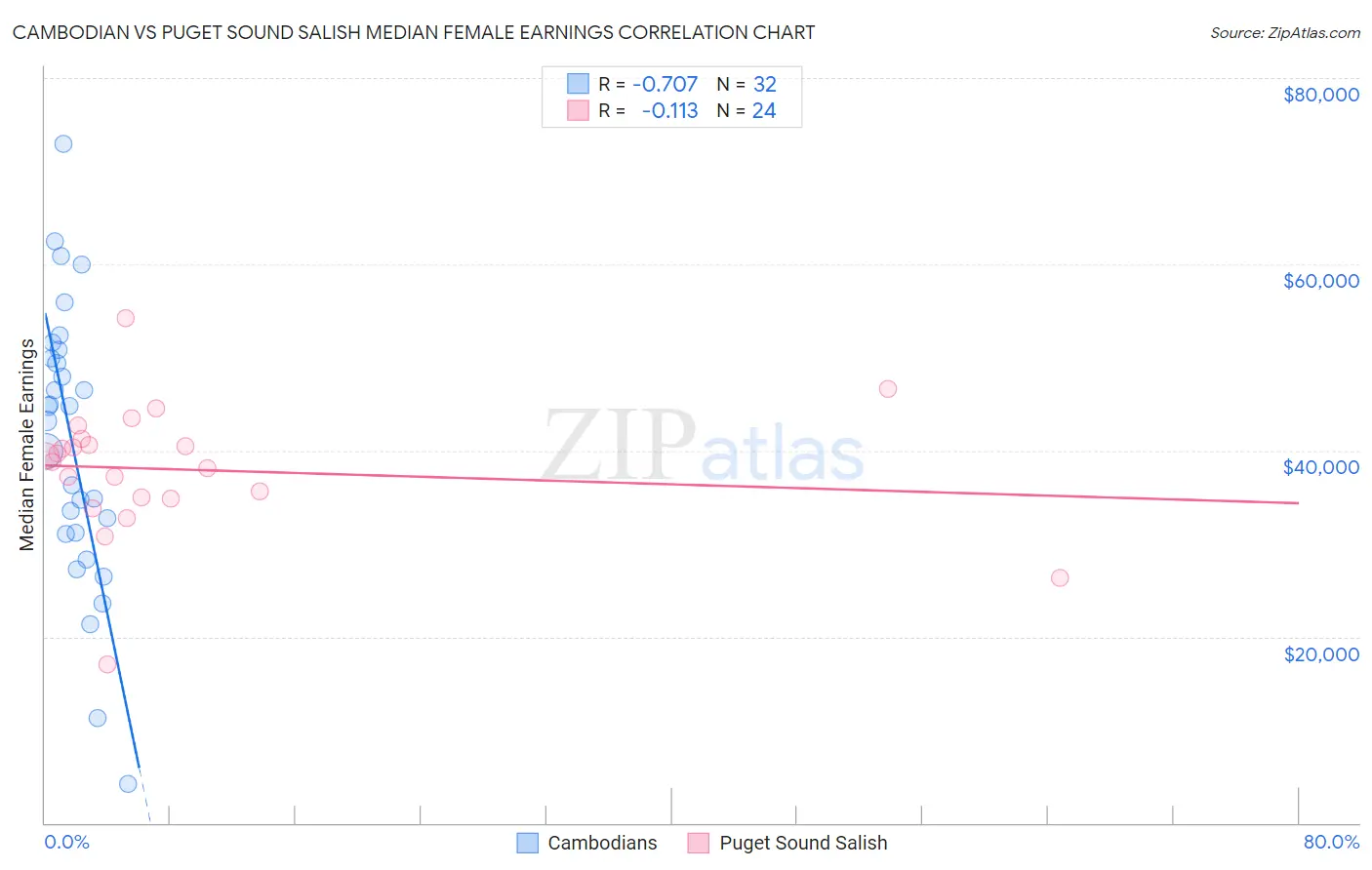 Cambodian vs Puget Sound Salish Median Female Earnings