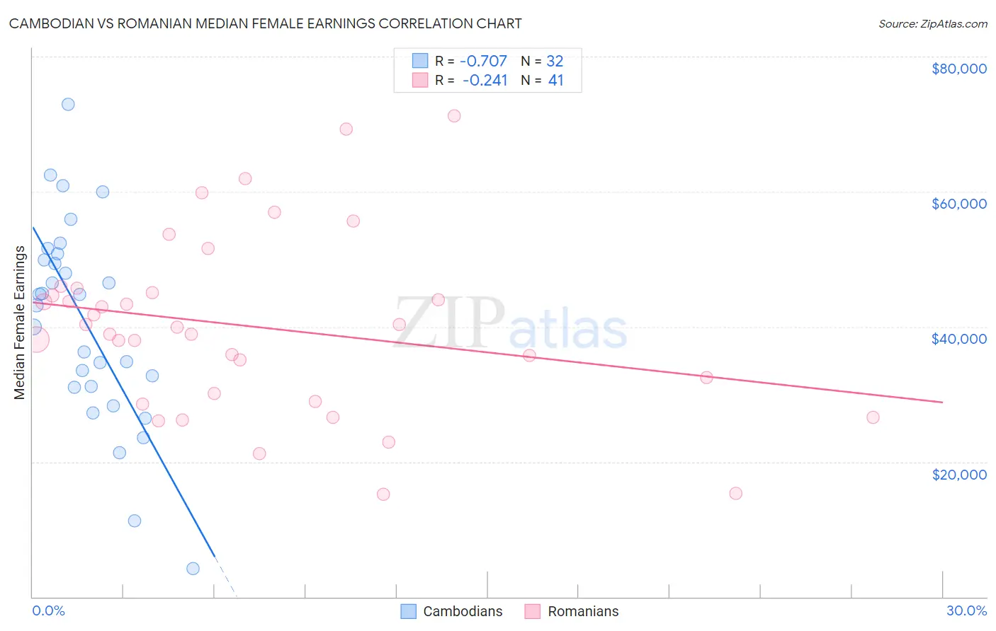 Cambodian vs Romanian Median Female Earnings