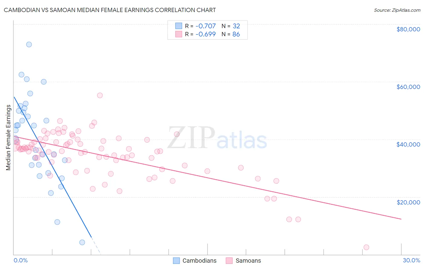 Cambodian vs Samoan Median Female Earnings