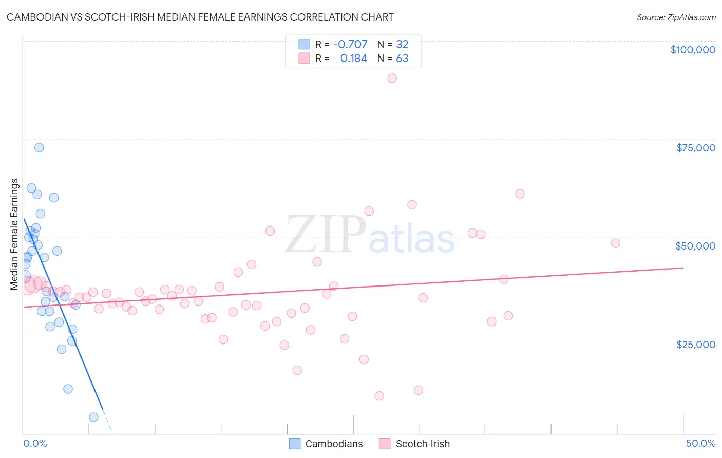 Cambodian vs Scotch-Irish Median Female Earnings