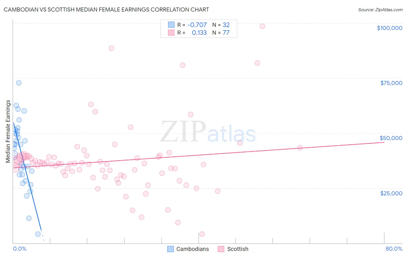 Cambodian vs Scottish Median Female Earnings