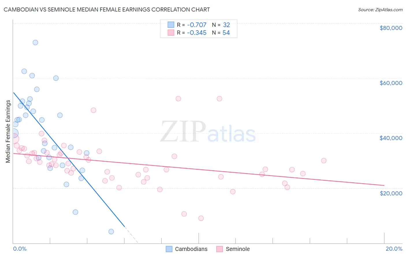 Cambodian vs Seminole Median Female Earnings