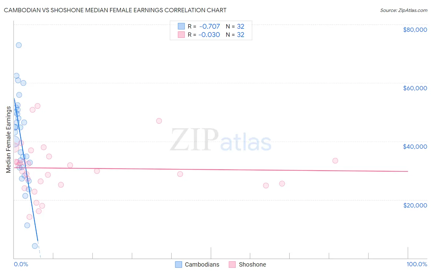 Cambodian vs Shoshone Median Female Earnings