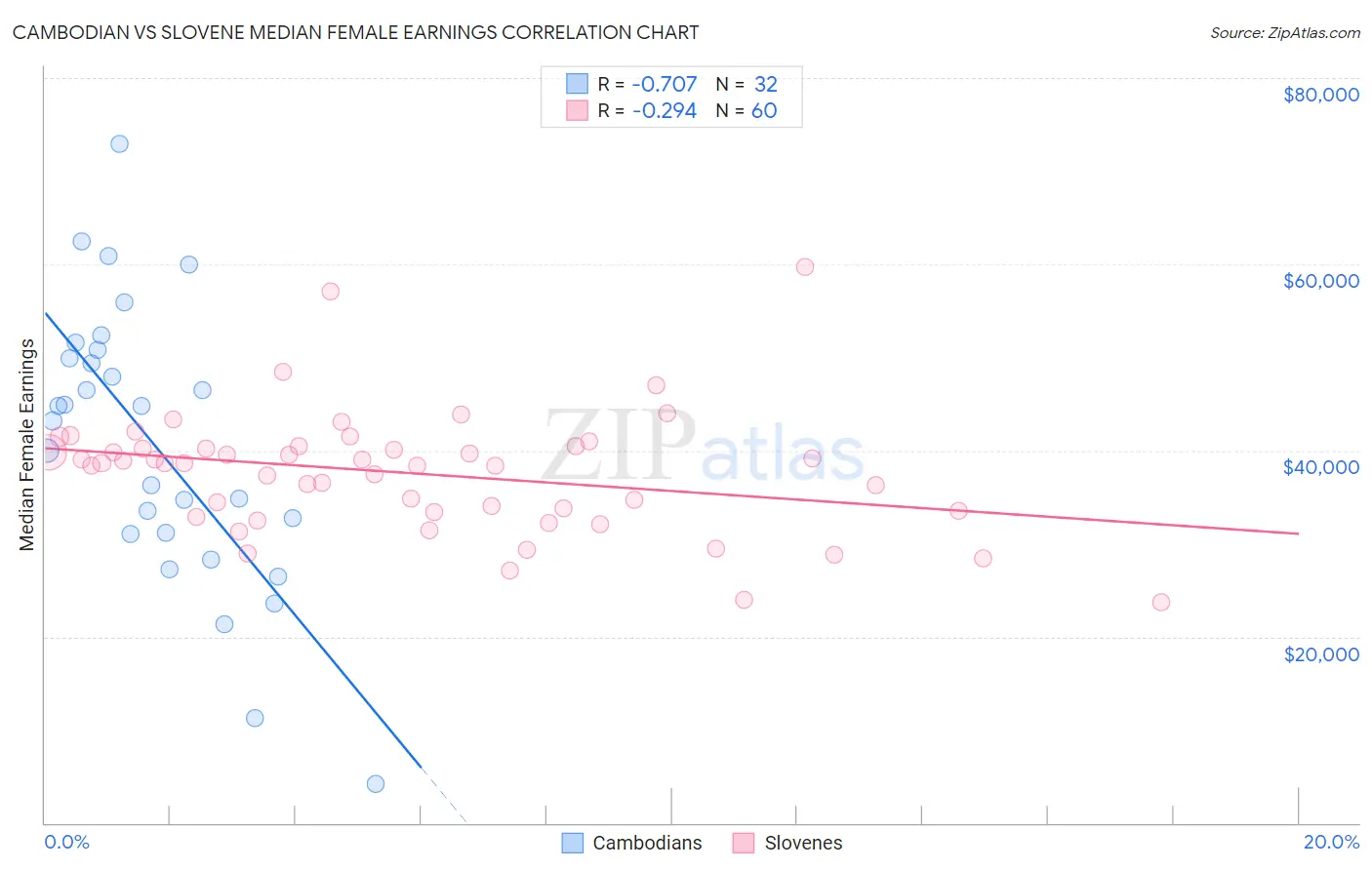 Cambodian vs Slovene Median Female Earnings