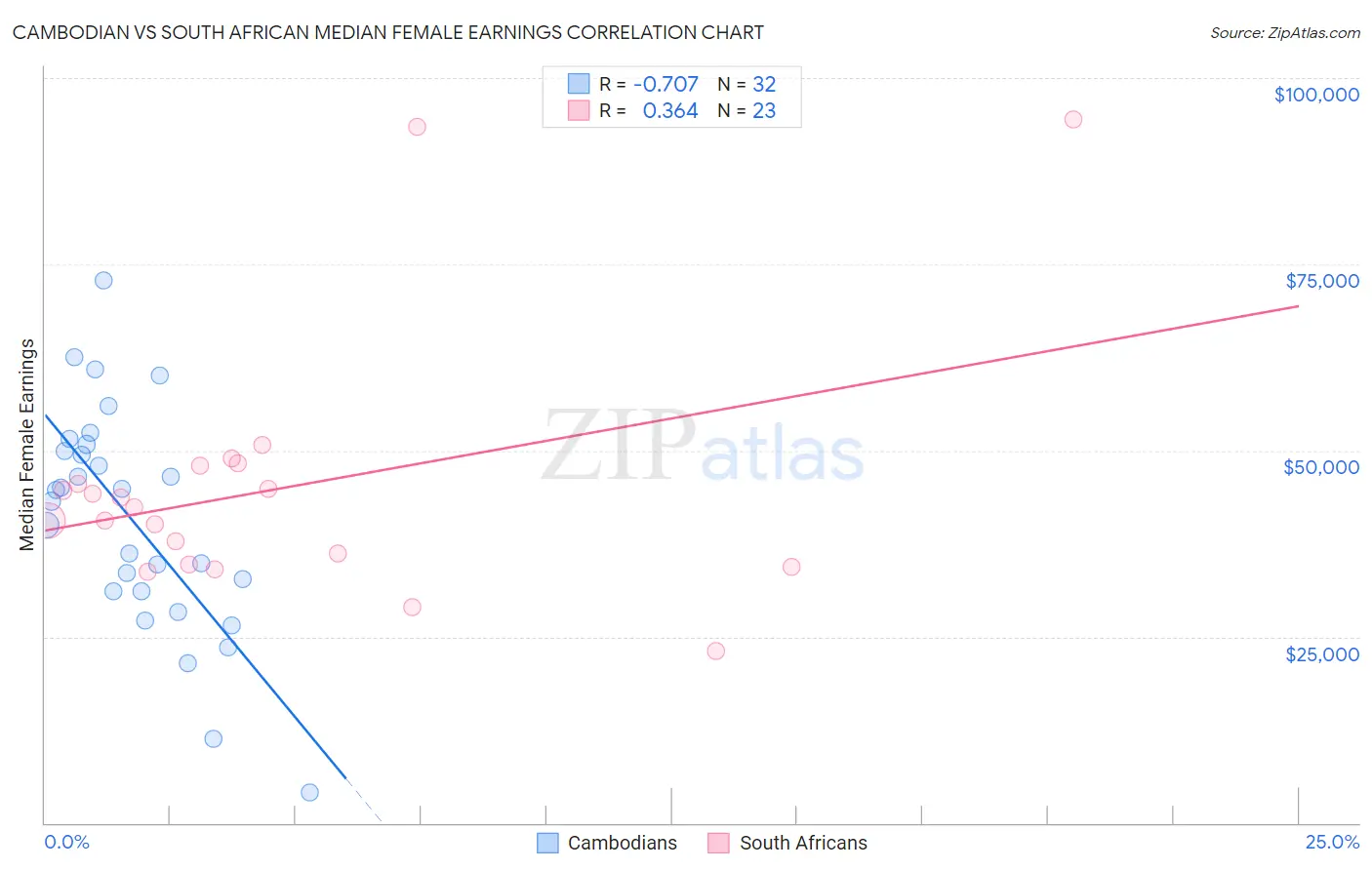 Cambodian vs South African Median Female Earnings