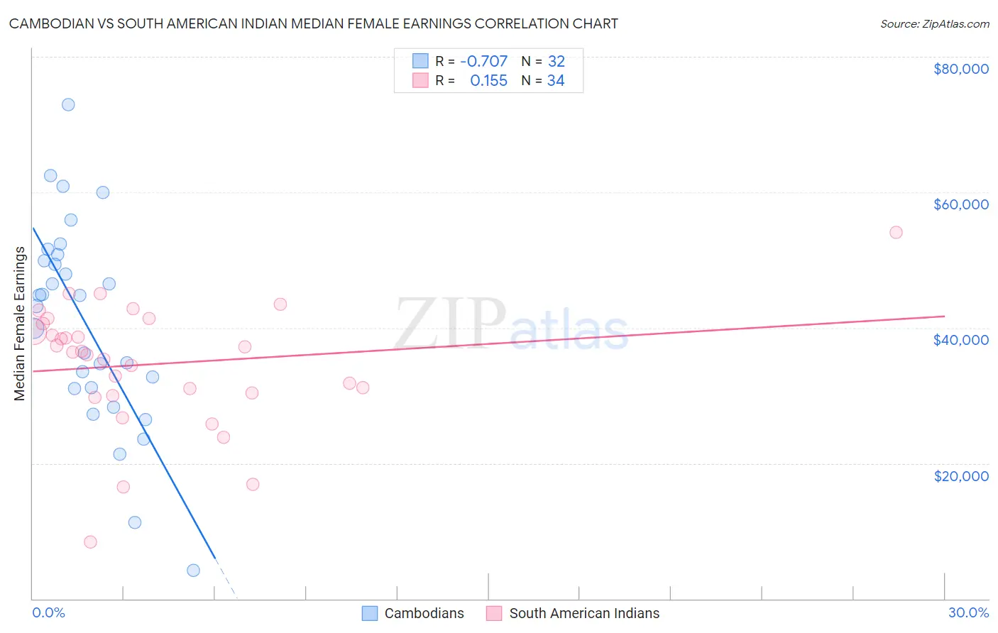 Cambodian vs South American Indian Median Female Earnings