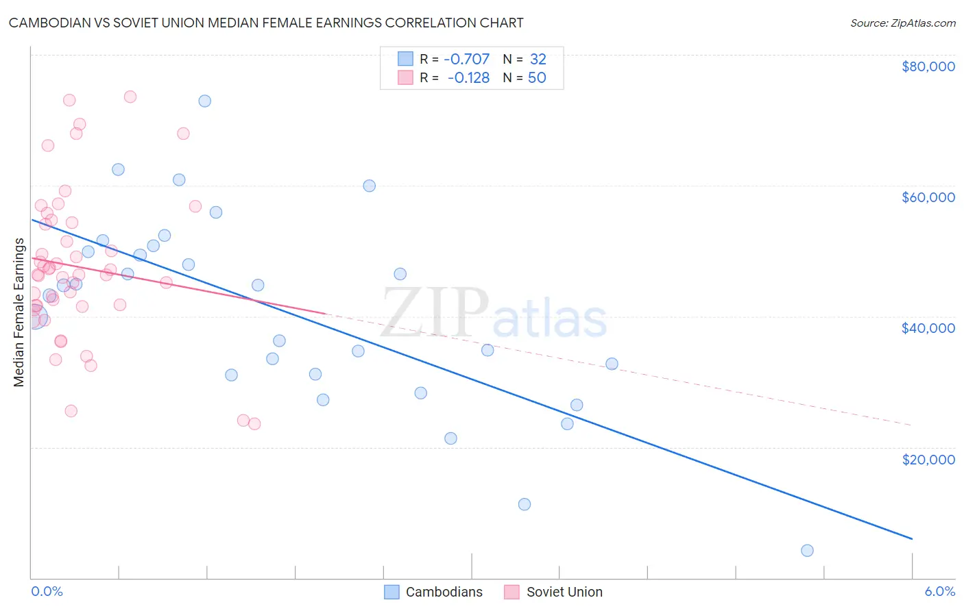 Cambodian vs Soviet Union Median Female Earnings