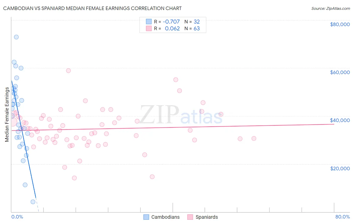 Cambodian vs Spaniard Median Female Earnings