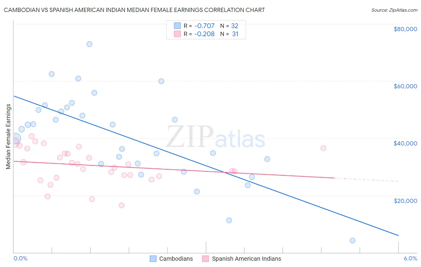 Cambodian vs Spanish American Indian Median Female Earnings
