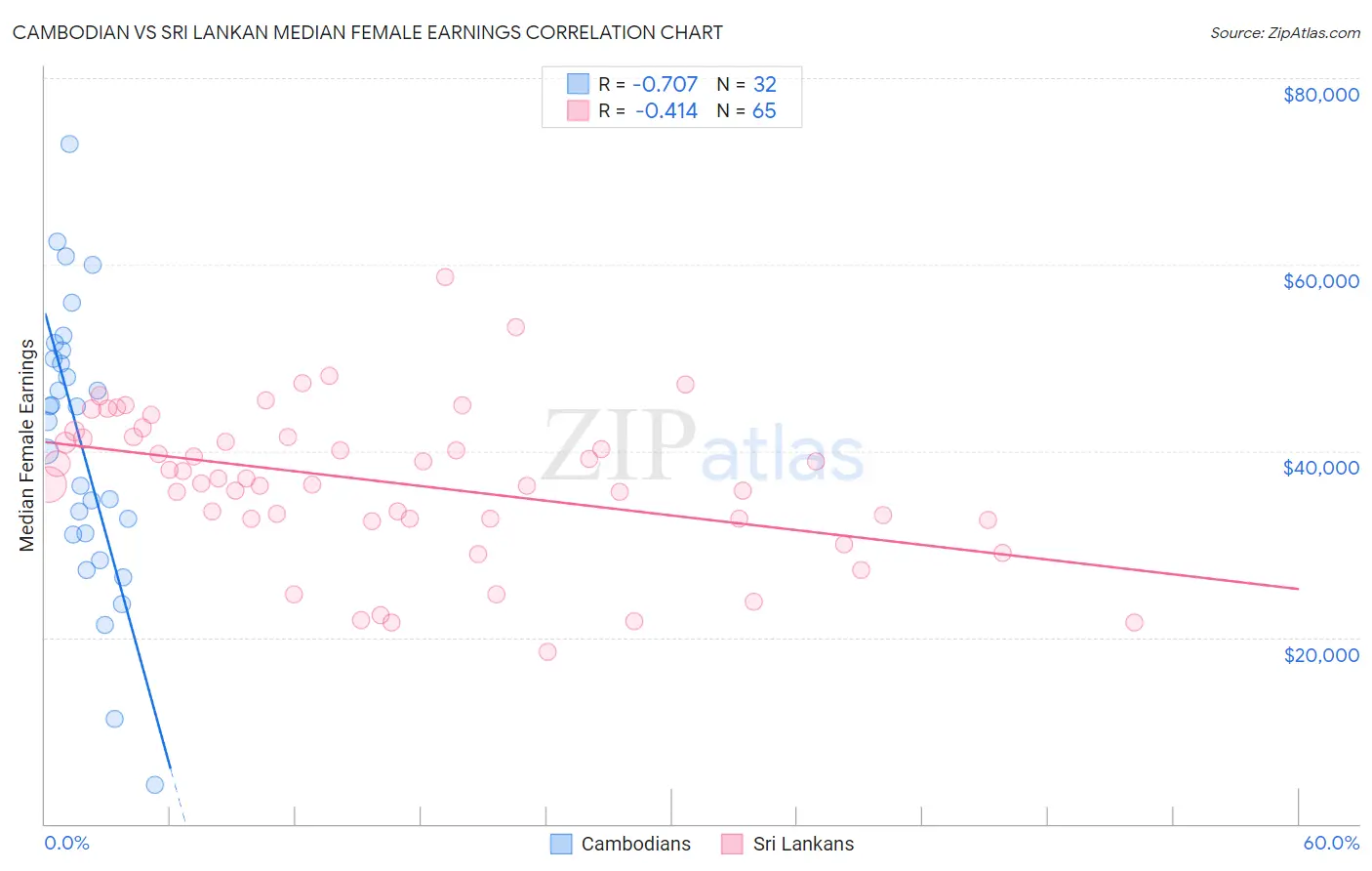 Cambodian vs Sri Lankan Median Female Earnings