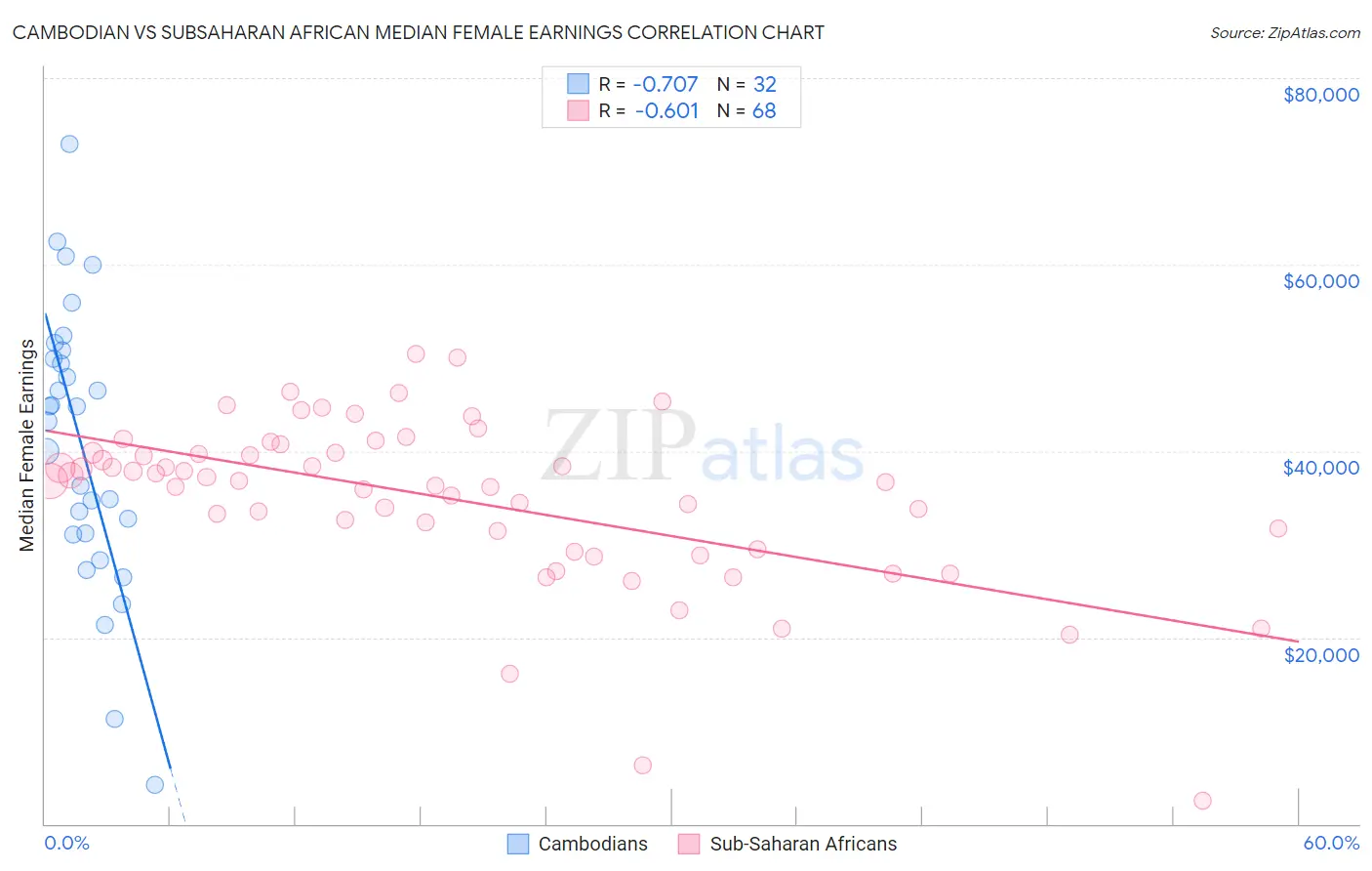 Cambodian vs Subsaharan African Median Female Earnings