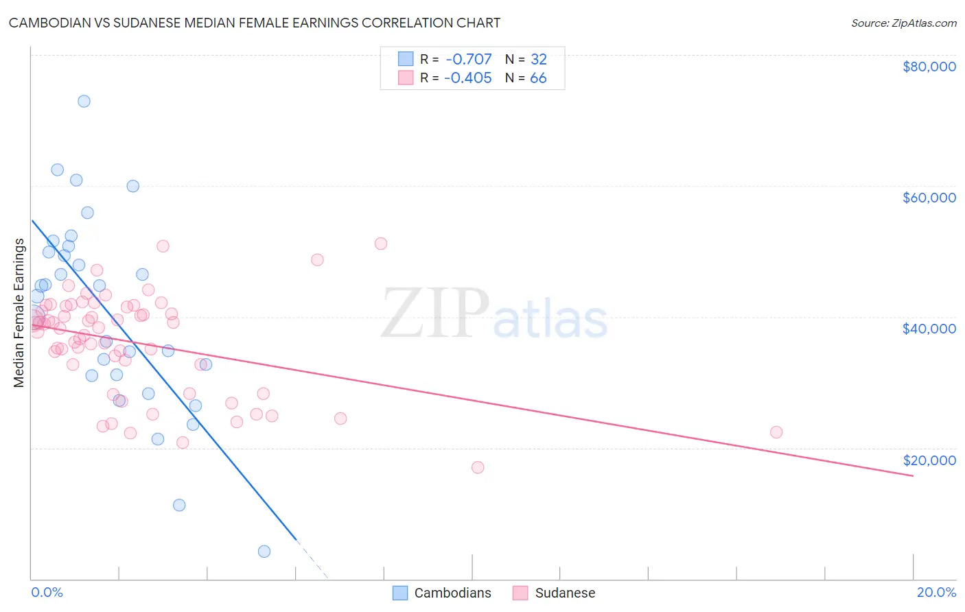 Cambodian vs Sudanese Median Female Earnings