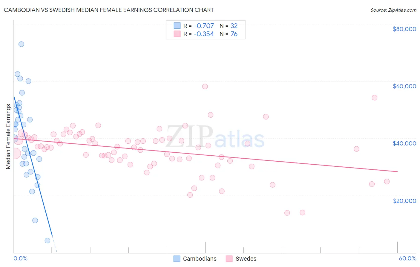 Cambodian vs Swedish Median Female Earnings