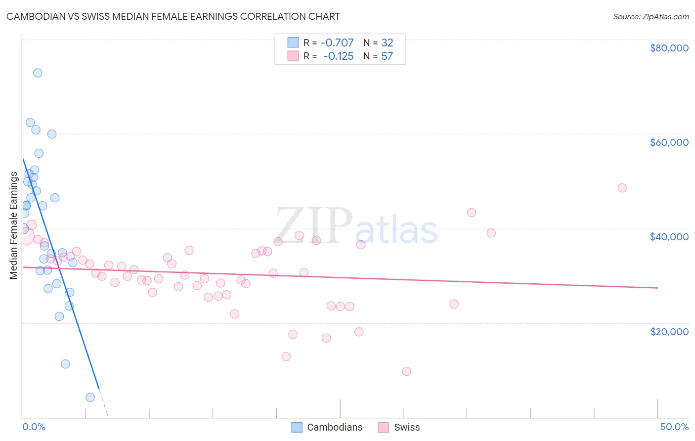 Cambodian vs Swiss Median Female Earnings