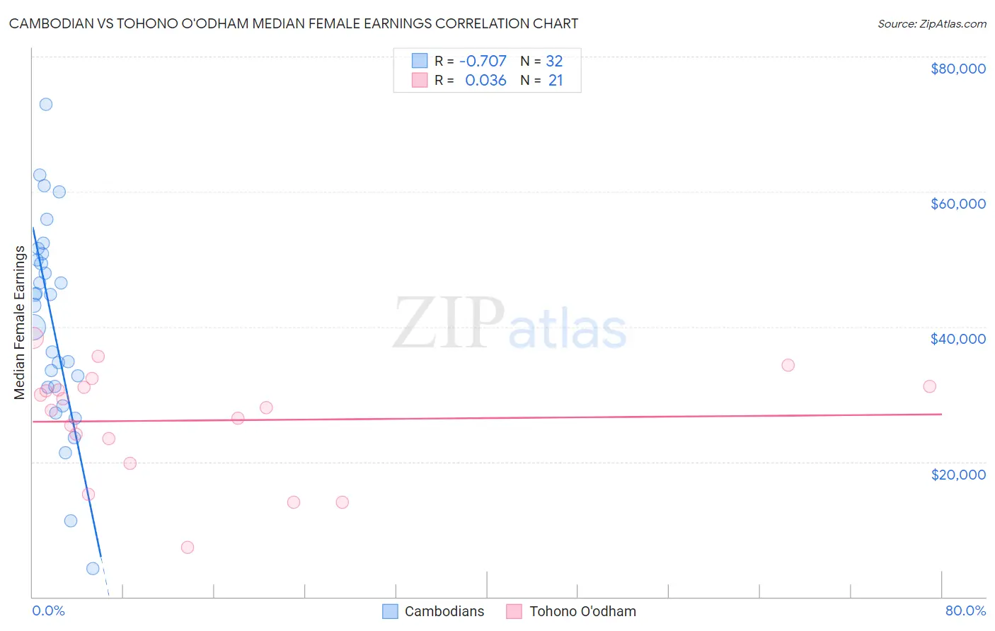 Cambodian vs Tohono O'odham Median Female Earnings