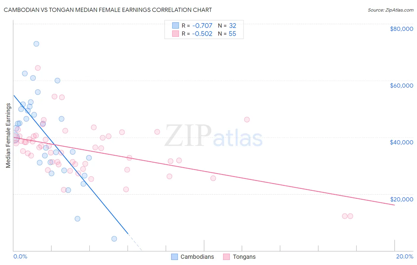 Cambodian vs Tongan Median Female Earnings