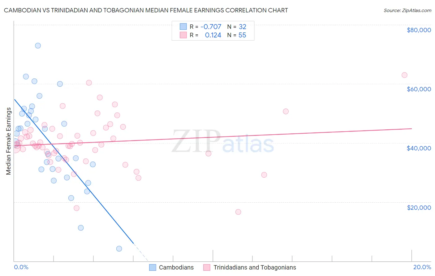 Cambodian vs Trinidadian and Tobagonian Median Female Earnings