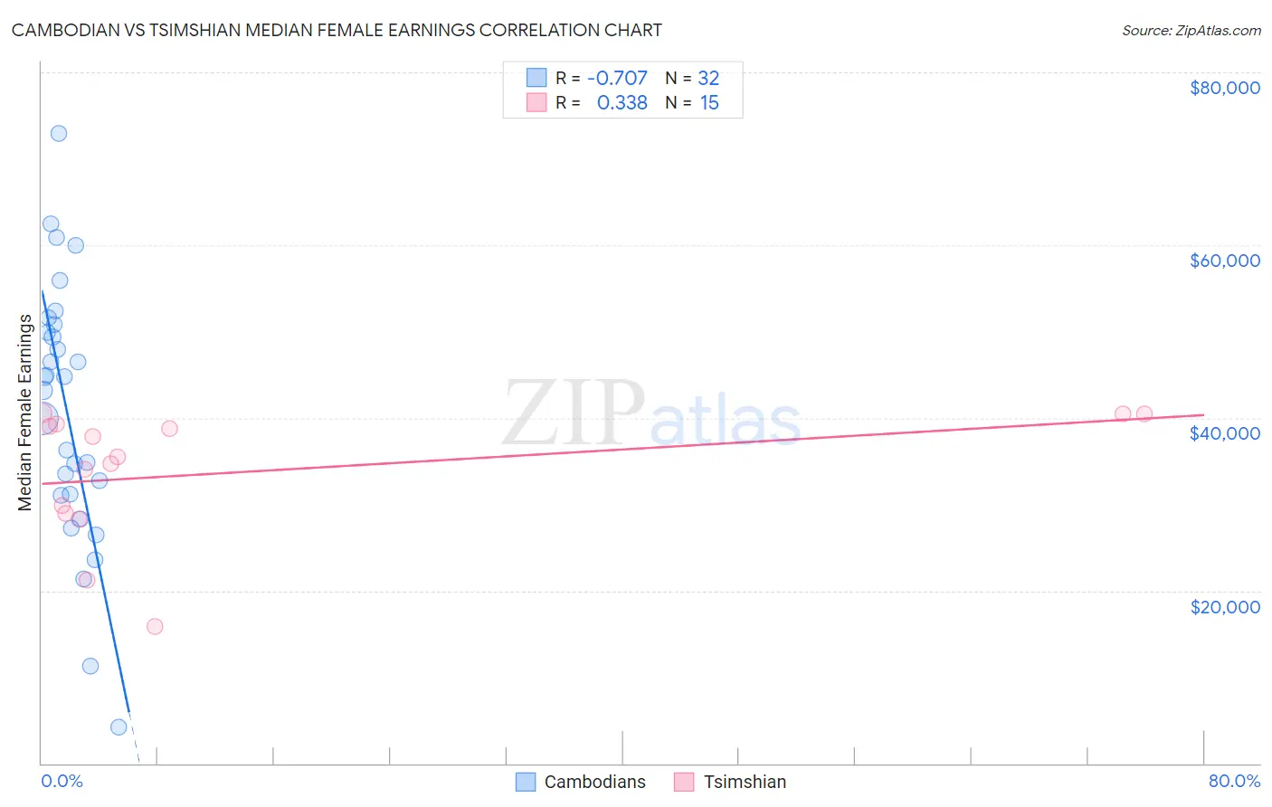 Cambodian vs Tsimshian Median Female Earnings