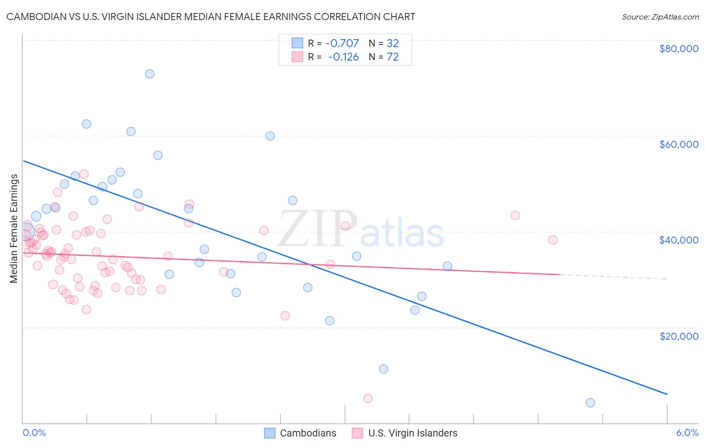 Cambodian vs U.S. Virgin Islander Median Female Earnings