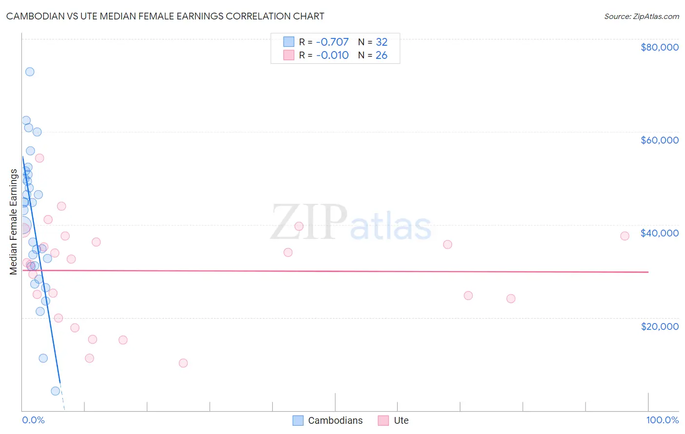 Cambodian vs Ute Median Female Earnings