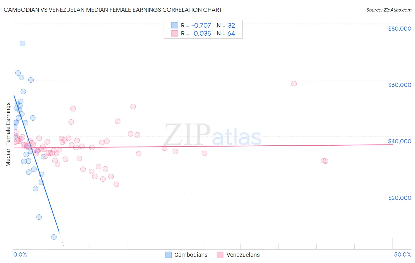 Cambodian vs Venezuelan Median Female Earnings