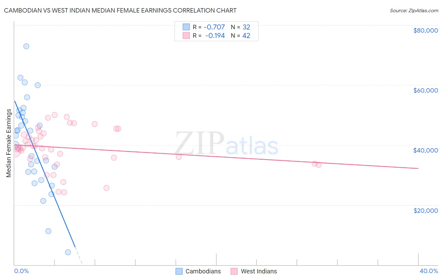 Cambodian vs West Indian Median Female Earnings