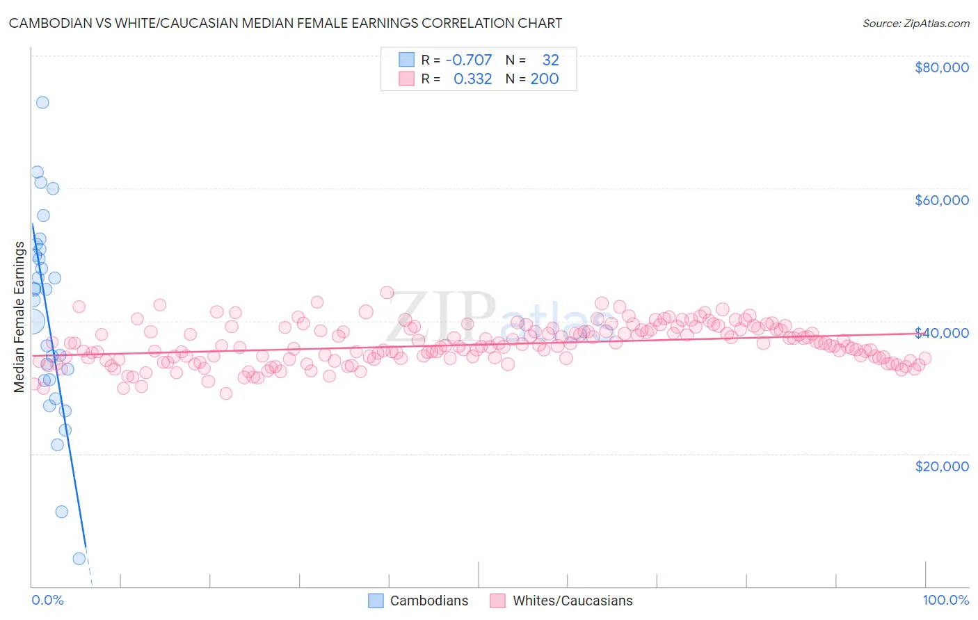 Cambodian vs White/Caucasian Median Female Earnings