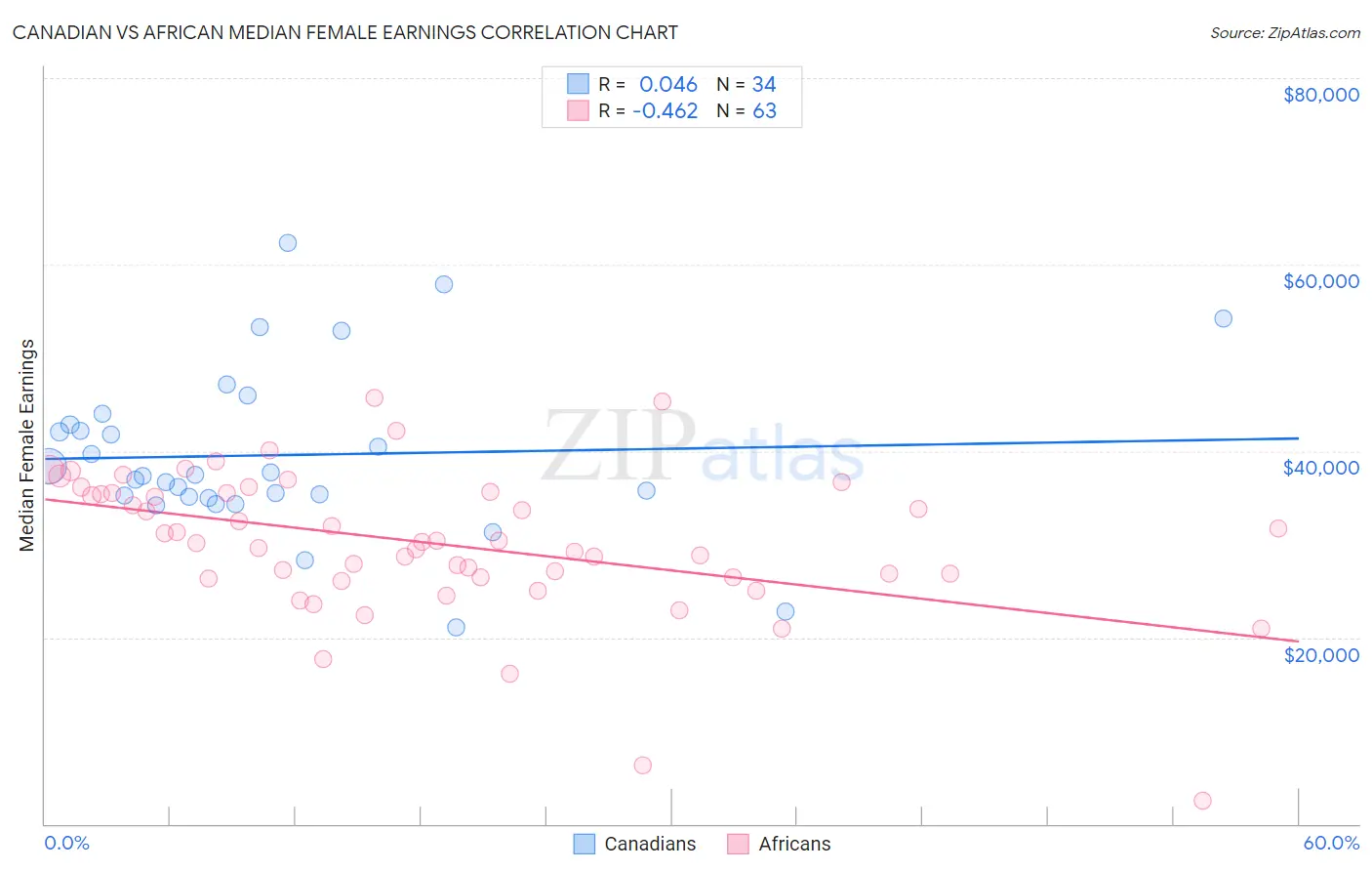 Canadian vs African Median Female Earnings