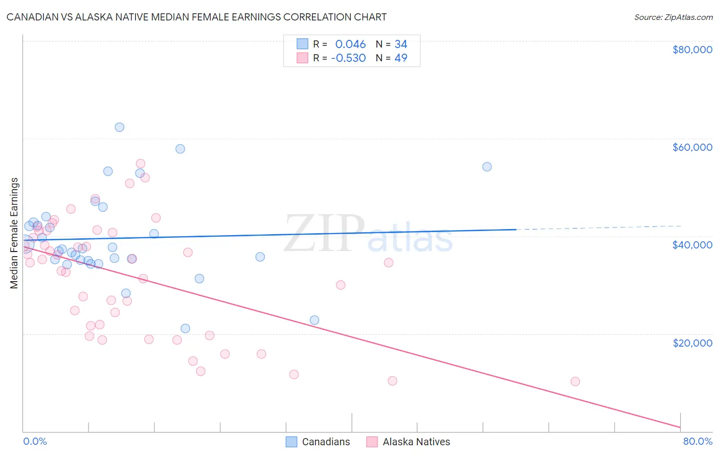 Canadian vs Alaska Native Median Female Earnings