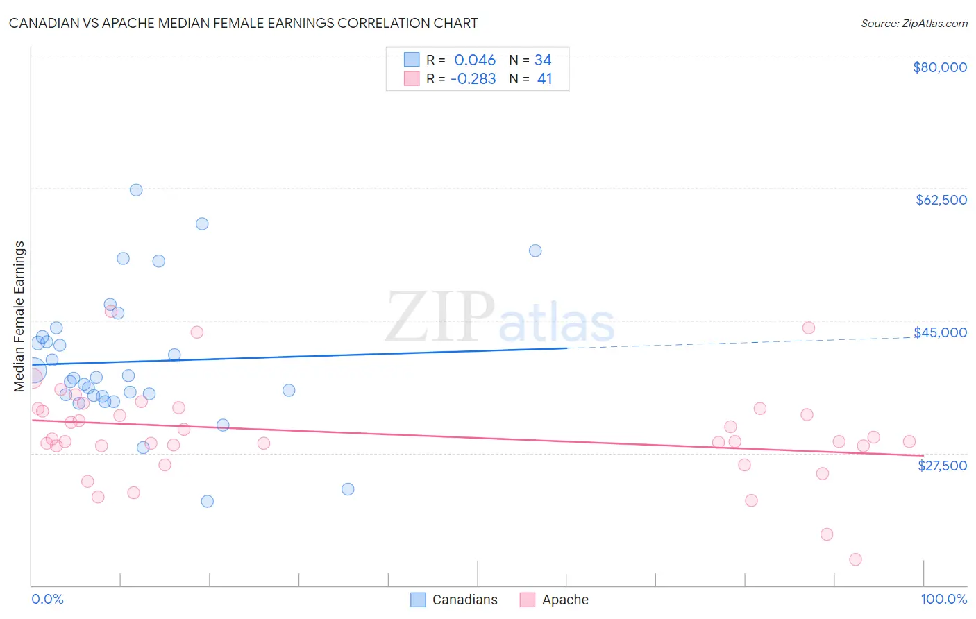 Canadian vs Apache Median Female Earnings