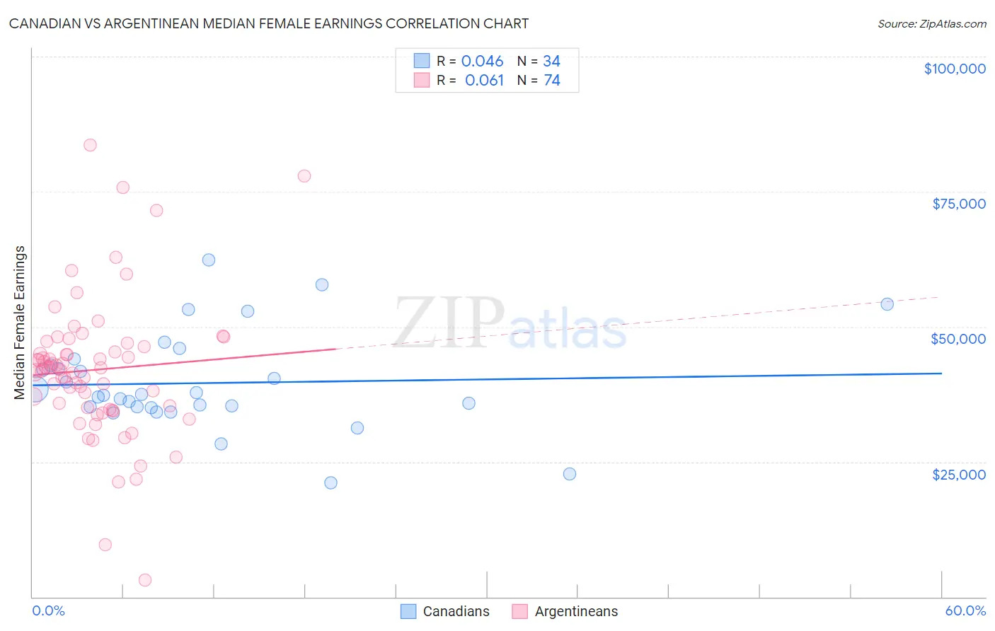 Canadian vs Argentinean Median Female Earnings