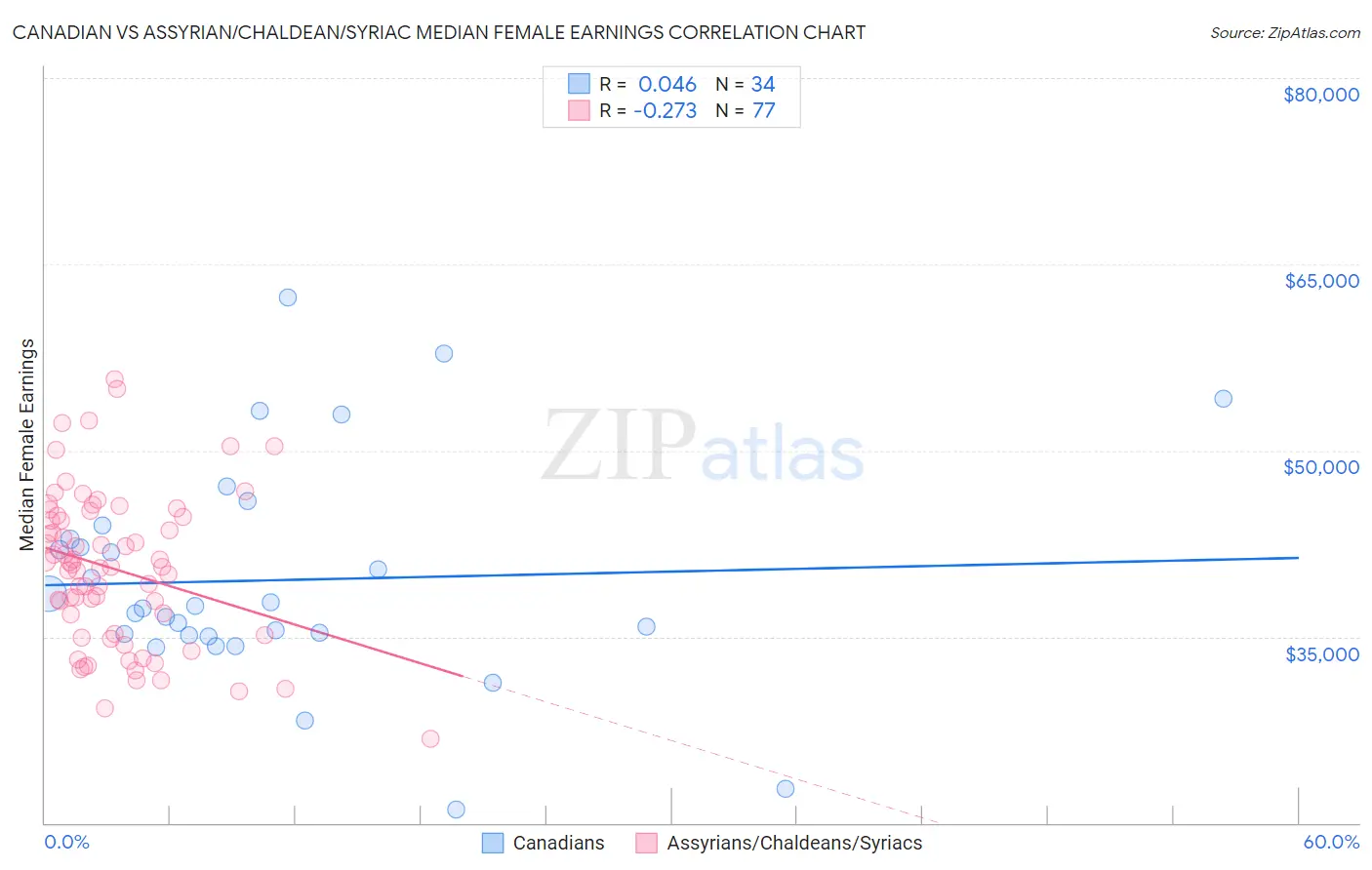 Canadian vs Assyrian/Chaldean/Syriac Median Female Earnings