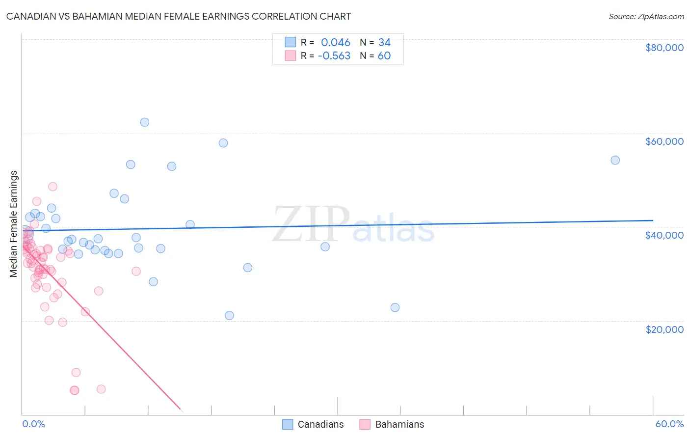 Canadian vs Bahamian Median Female Earnings