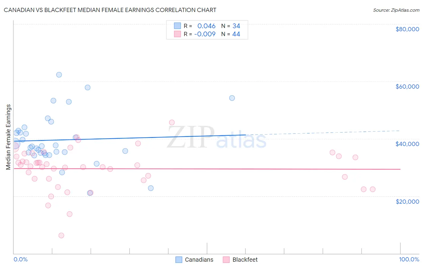 Canadian vs Blackfeet Median Female Earnings