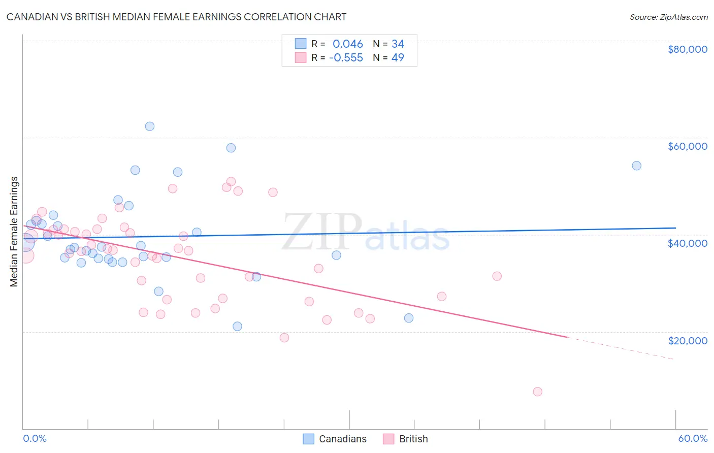 Canadian vs British Median Female Earnings