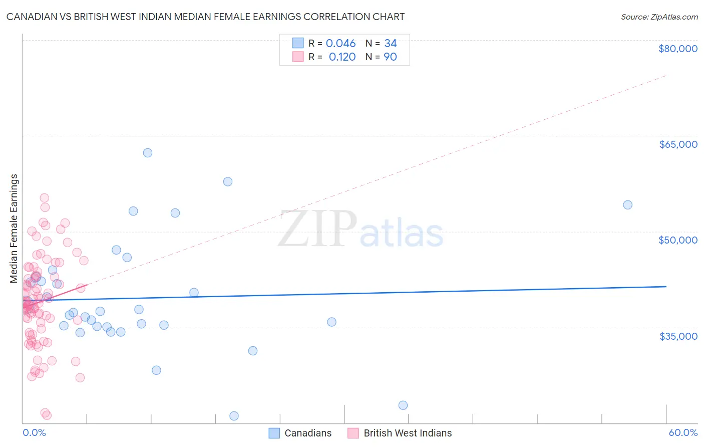 Canadian vs British West Indian Median Female Earnings