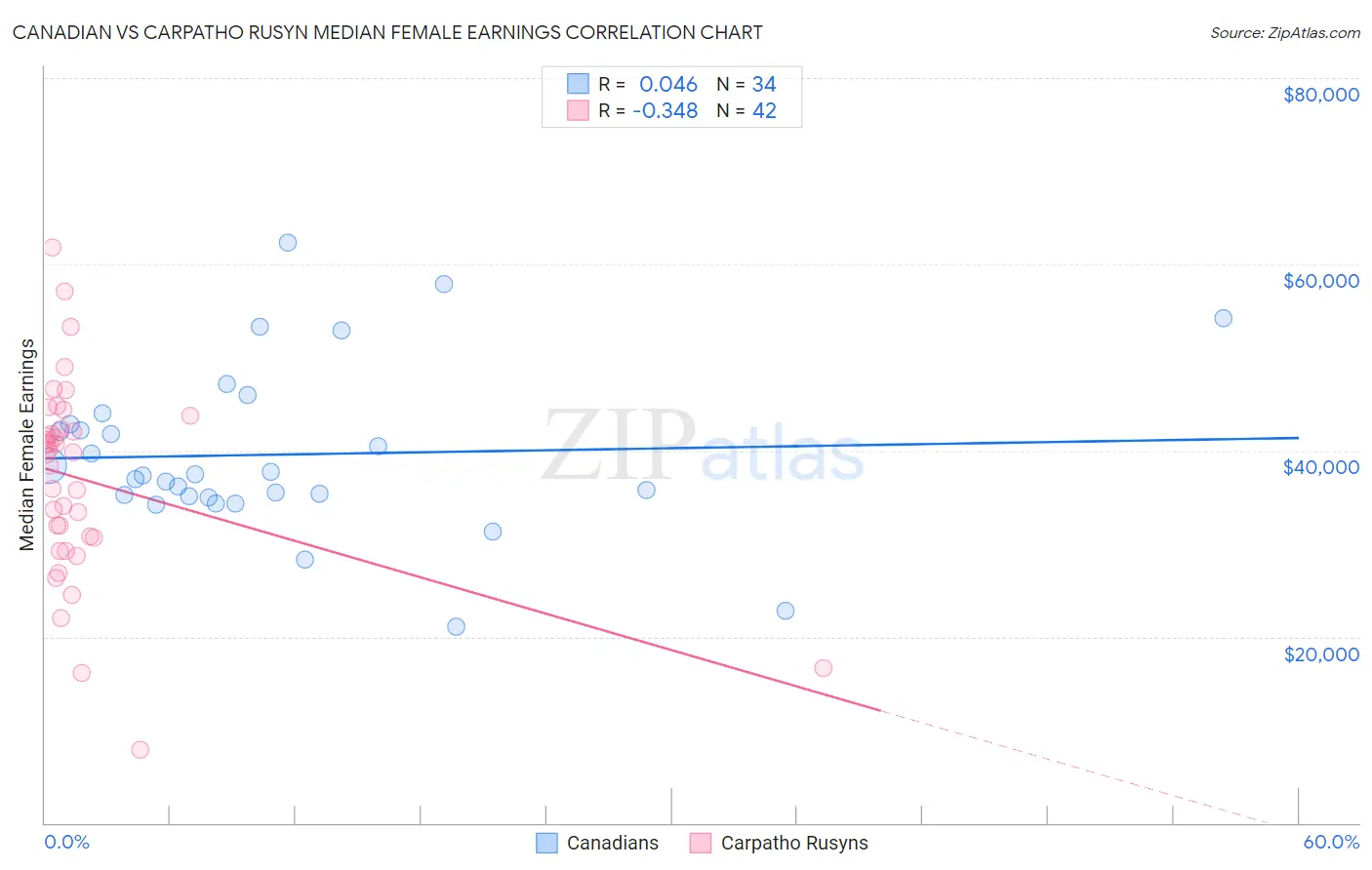 Canadian vs Carpatho Rusyn Median Female Earnings