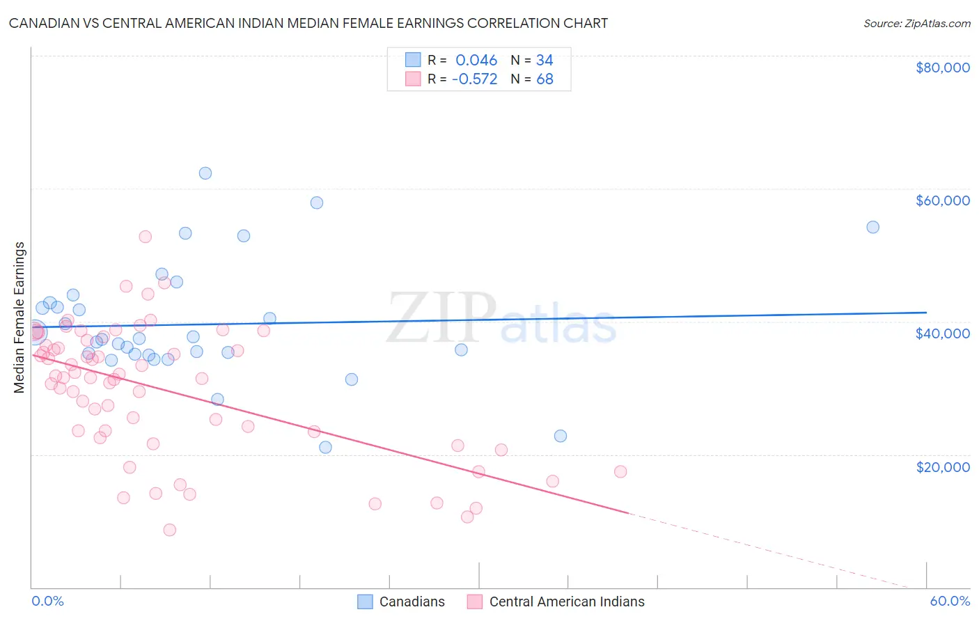 Canadian vs Central American Indian Median Female Earnings