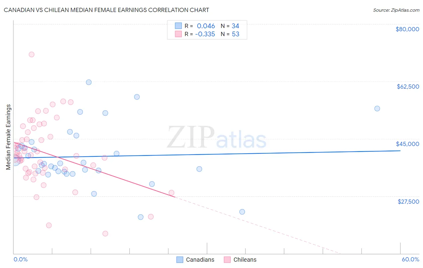 Canadian vs Chilean Median Female Earnings