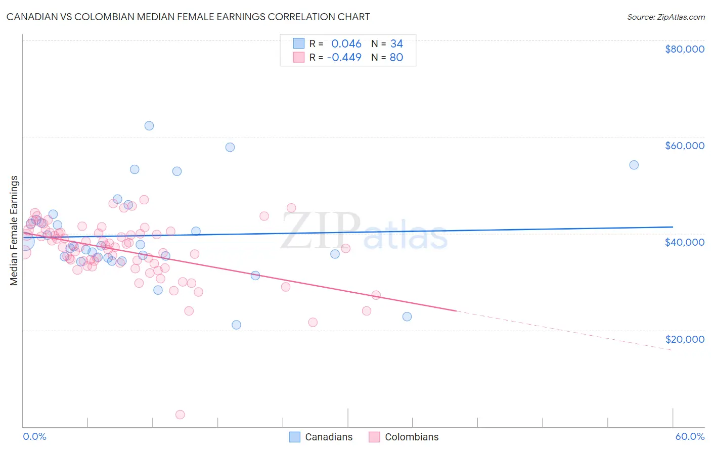 Canadian vs Colombian Median Female Earnings